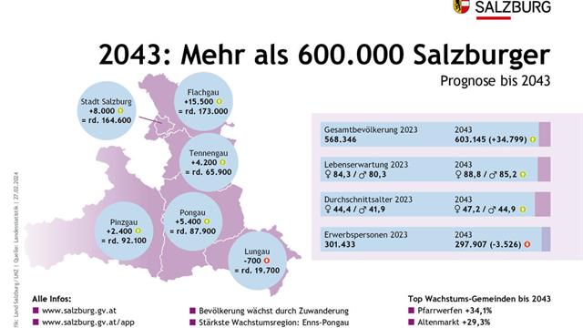 Im Jahr 2043 werden mehr als 600.000 Einwohner in Salzburg leben. Bis auf den Lungau verzeichnet jeder Bezirk einen Bevölkerungszuwachs. Der Enns-Pongau wächst dabei am stärksten.