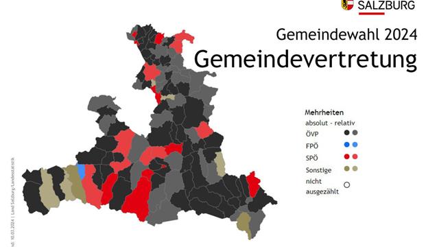 So wählte Salzburg heute die Gemeindevertretungen. 2.164 Mandate in den Kommunen wurden heute vergeben. Die ÖVP holte mit 1.061 mit Abstand die meisten Sitze.