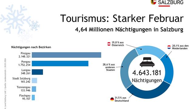 4,64 Millionen Übernachtungen wurden alleine im Februar 2024 in den Salzburger Tourismusbetrieben gezählt.